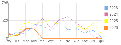 Wykres roczny blog rowerowy romal.bikestats.pl